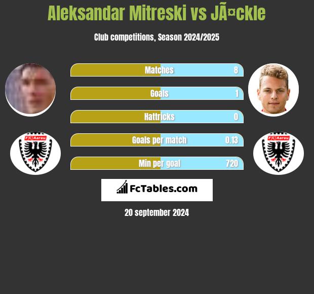 Aleksandar Mitreski vs JÃ¤ckle h2h player stats