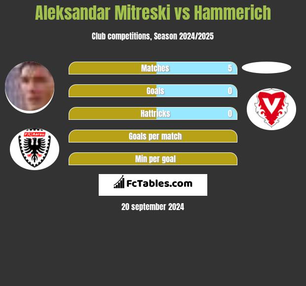 Aleksandar Mitreski vs Hammerich h2h player stats