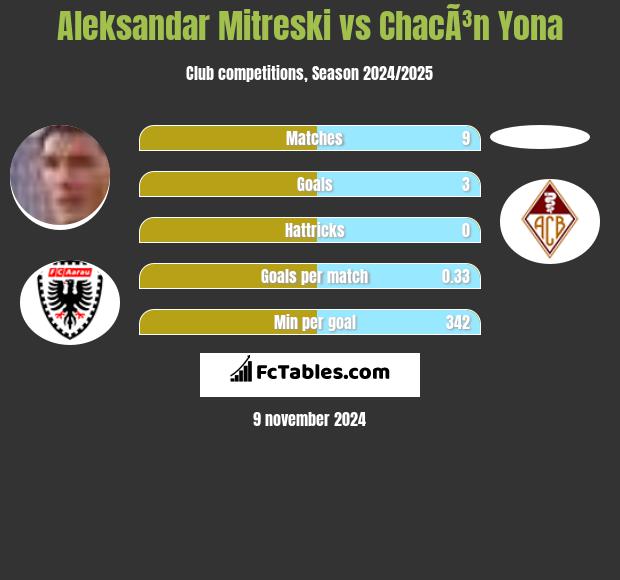 Aleksandar Mitreski vs ChacÃ³n Yona h2h player stats