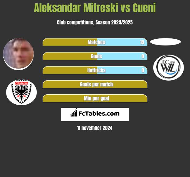 Aleksandar Mitreski vs Cueni h2h player stats