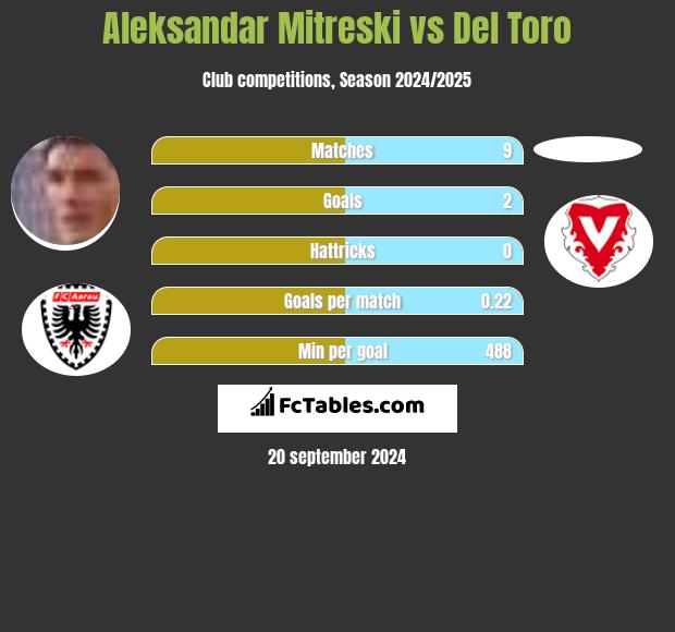 Aleksandar Mitreski vs Del Toro h2h player stats