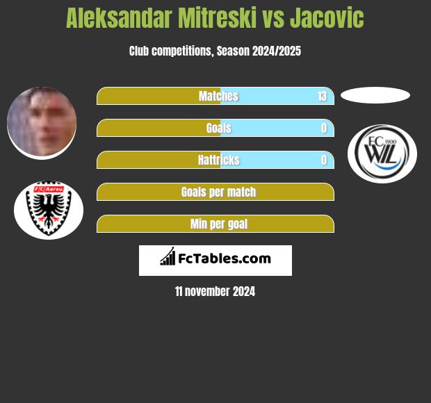 Aleksandar Mitreski vs Jacovic h2h player stats