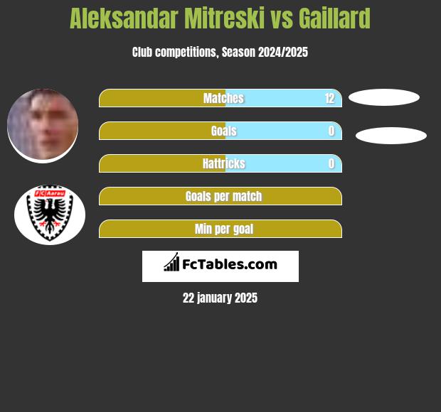 Aleksandar Mitreski vs Gaillard h2h player stats