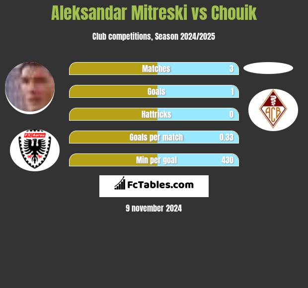 Aleksandar Mitreski vs Chouik h2h player stats