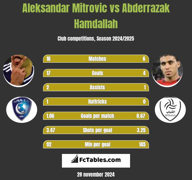 Aleksandar Mitrovic vs Abderrazak Hamdallah h2h player stats