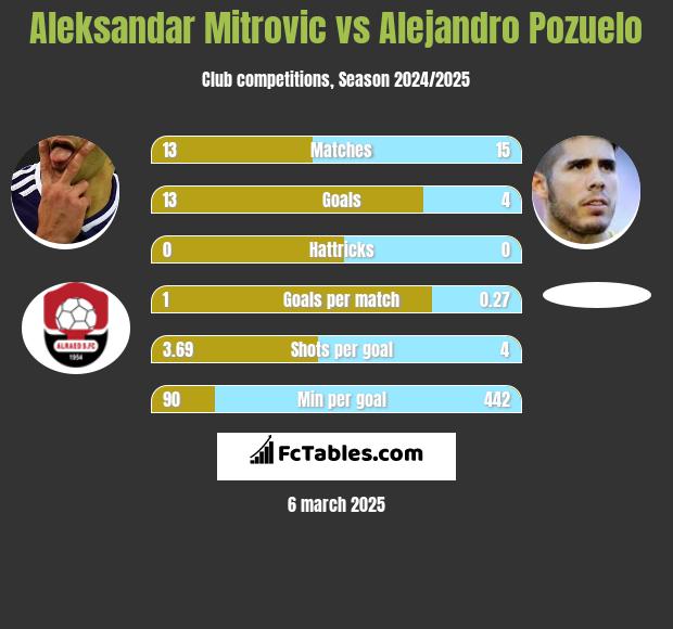 Aleksandar Mitrović vs Alejandro Pozuelo h2h player stats