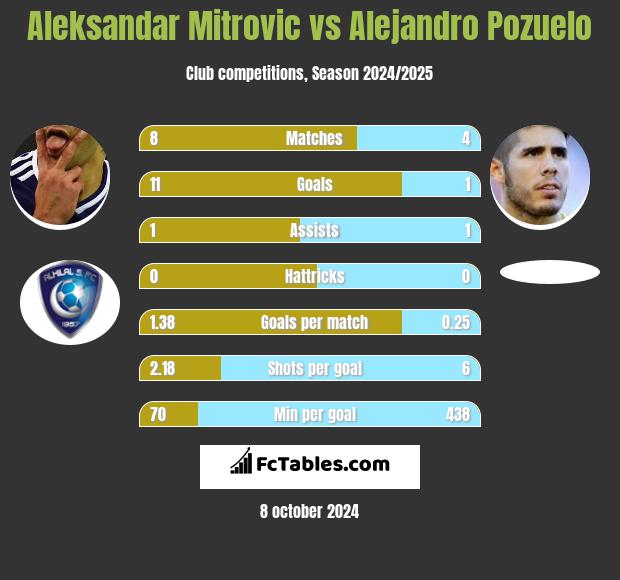 Aleksandar Mitrovic vs Alejandro Pozuelo h2h player stats