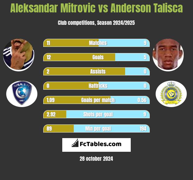 Aleksandar Mitrović vs Anderson Talisca h2h player stats