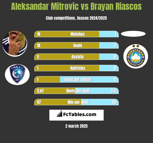 Aleksandar Mitrović vs Brayan Riascos h2h player stats