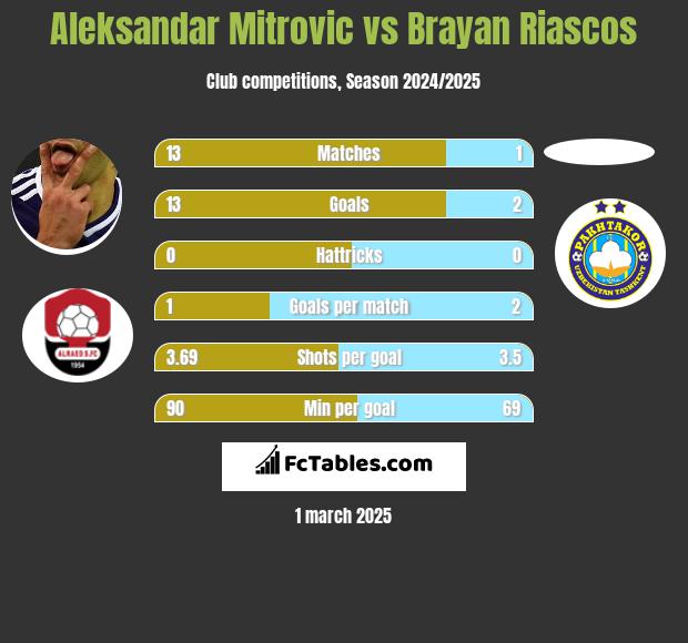 Aleksandar Mitrovic vs Brayan Riascos h2h player stats