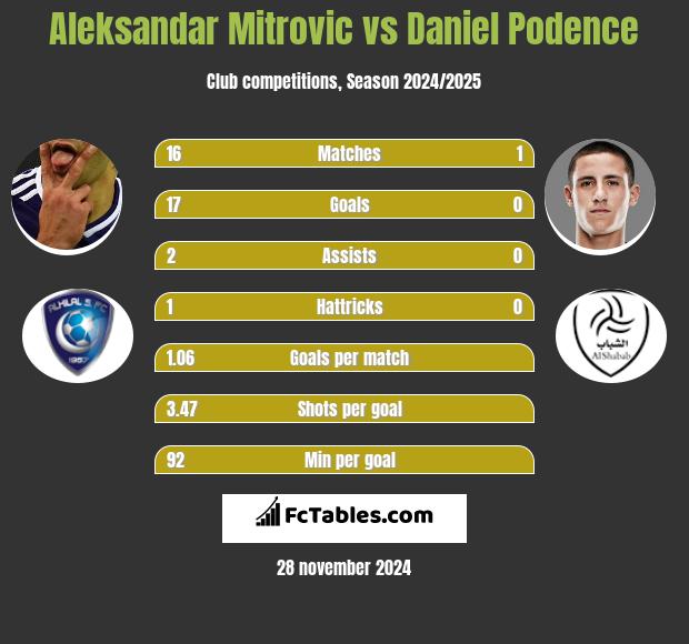 Aleksandar Mitrovic vs Daniel Podence h2h player stats