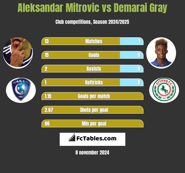 Aleksandar Mitrović vs Demarai Gray h2h player stats