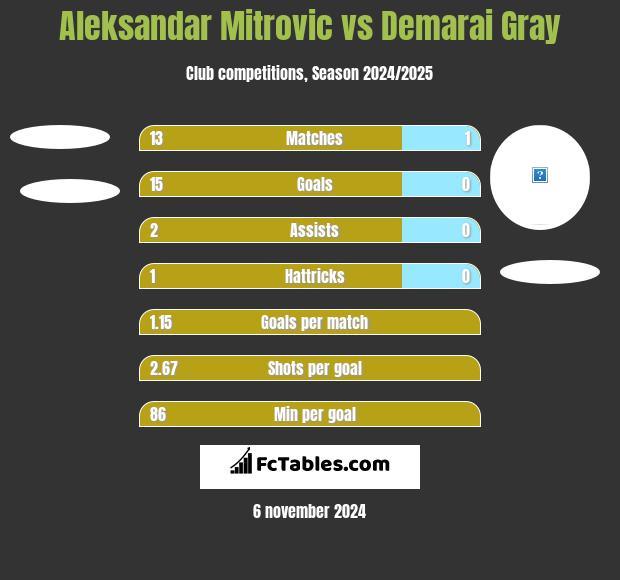 Aleksandar Mitrovic vs Demarai Gray h2h player stats