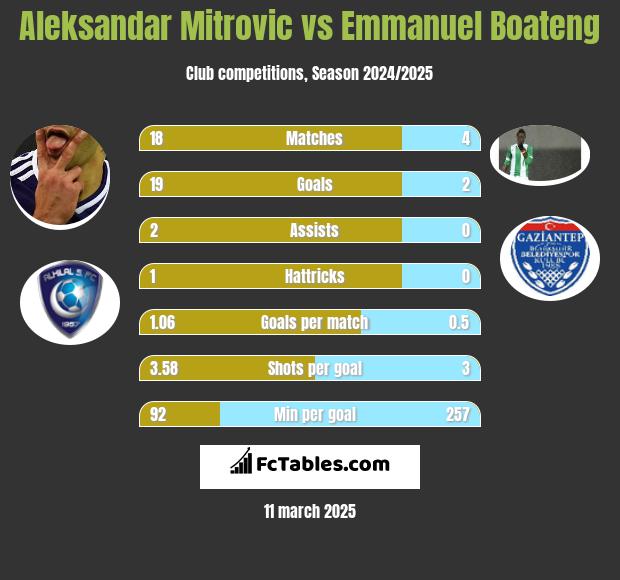 Aleksandar Mitrovic vs Emmanuel Boateng h2h player stats