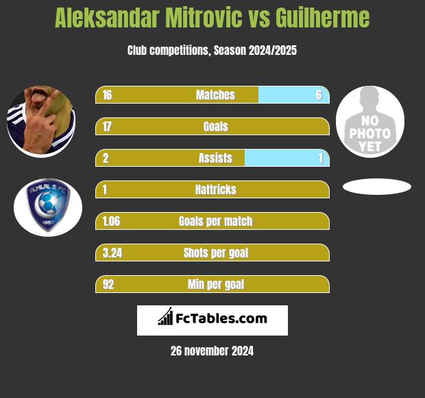 Aleksandar Mitrović vs Guilherme h2h player stats