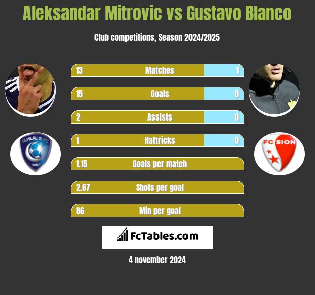 Aleksandar Mitrovic vs Gustavo Blanco h2h player stats