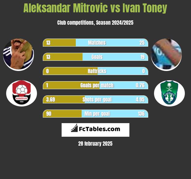 Aleksandar Mitrović vs Ivan Toney h2h player stats