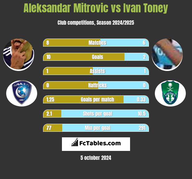 Aleksandar Mitrovic vs Ivan Toney h2h player stats