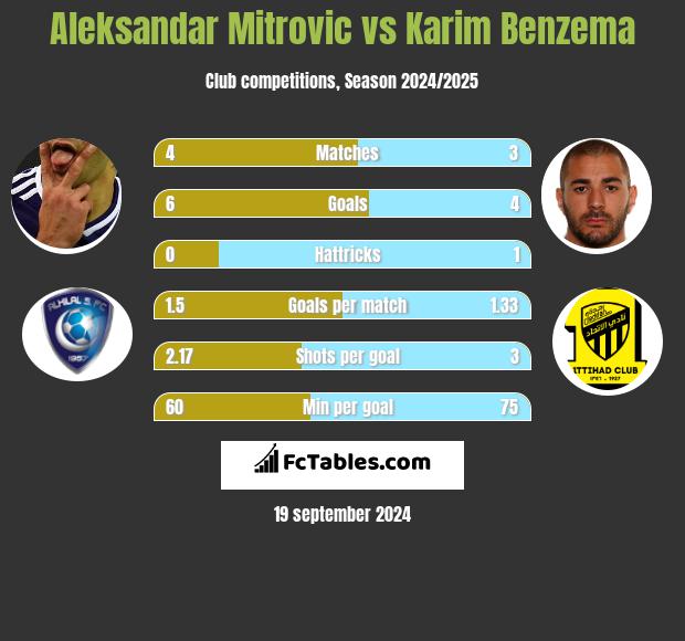 Aleksandar Mitrović vs Karim Benzema h2h player stats