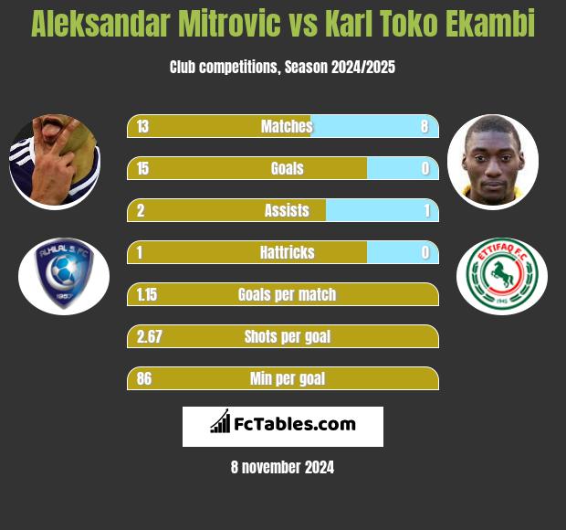 Aleksandar Mitrović vs Karl Toko Ekambi h2h player stats