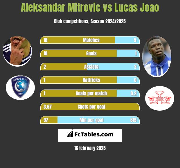 Aleksandar Mitrović vs Lucas Joao h2h player stats