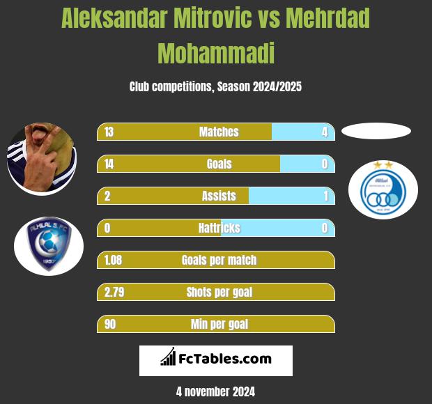 Aleksandar Mitrović vs Mehrdad Mohammadi h2h player stats