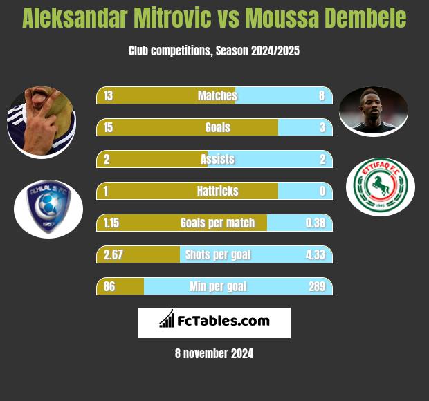 Aleksandar Mitrović vs Moussa Dembele h2h player stats