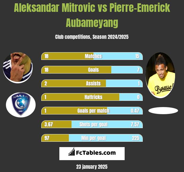 Aleksandar Mitrović vs Pierre-Emerick Aubameyang h2h player stats