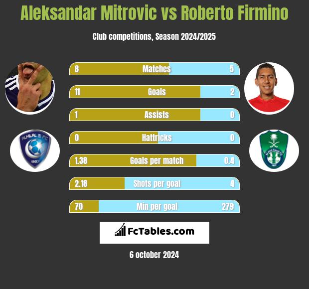 Aleksandar Mitrovic vs Roberto Firmino h2h player stats