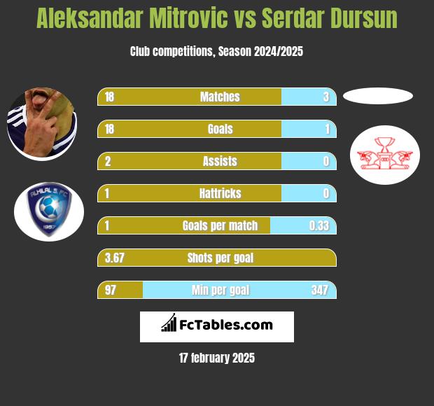 Aleksandar Mitrović vs Serdar Dursun h2h player stats