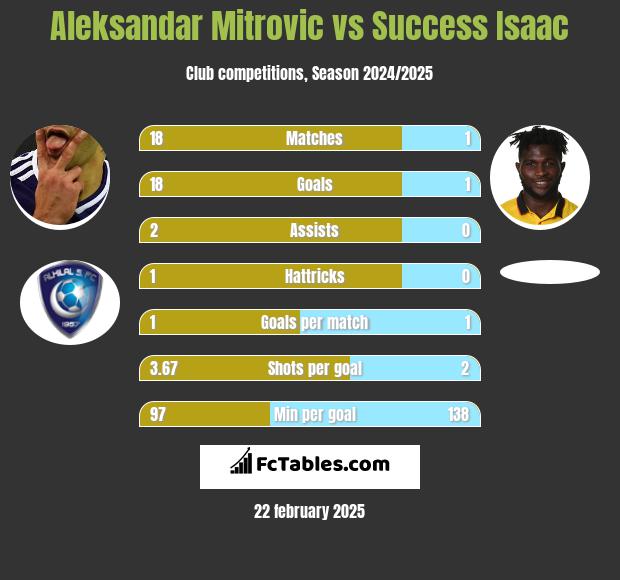 Aleksandar Mitrović vs Success Isaac h2h player stats