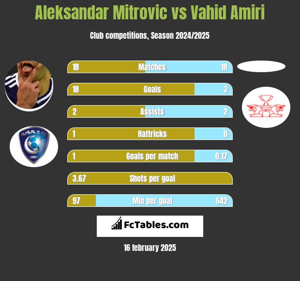 Aleksandar Mitrović vs Vahid Amiri h2h player stats