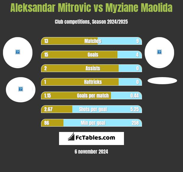 Aleksandar Mitrović vs Myziane Maolida h2h player stats