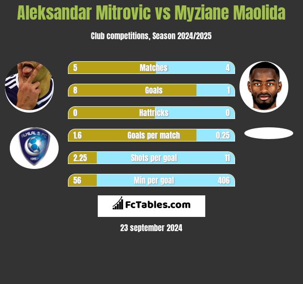 Aleksandar Mitrovic vs Myziane Maolida h2h player stats