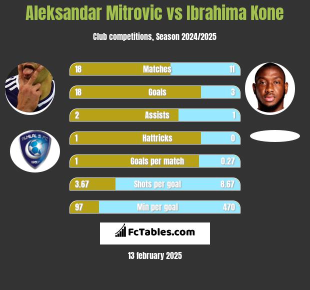 Aleksandar Mitrović vs Ibrahima Kone h2h player stats