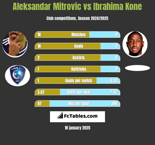 Aleksandar Mitrovic vs Ibrahima Kone h2h player stats