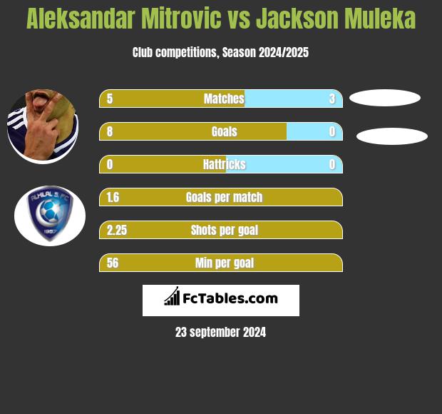 Aleksandar Mitrovic vs Jackson Muleka h2h player stats