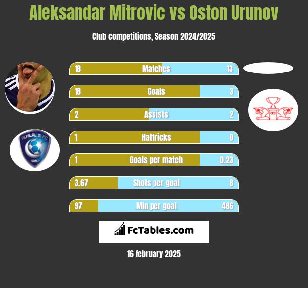 Aleksandar Mitrović vs Oston Urunov h2h player stats