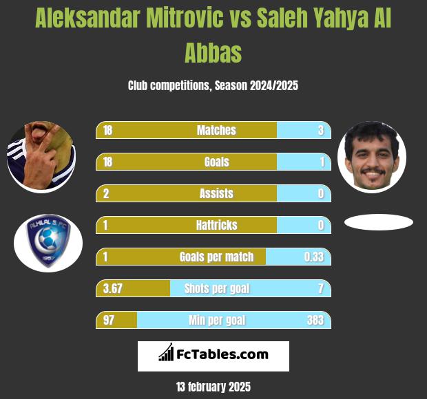 Aleksandar Mitrović vs Saleh Yahya Al Abbas h2h player stats