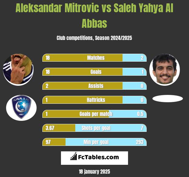 Aleksandar Mitrovic vs Saleh Yahya Al Abbas h2h player stats