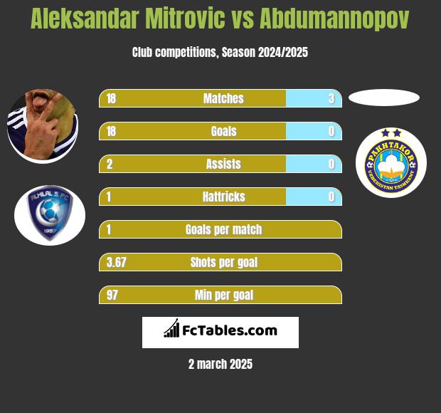 Aleksandar Mitrovic vs Abdumannopov h2h player stats