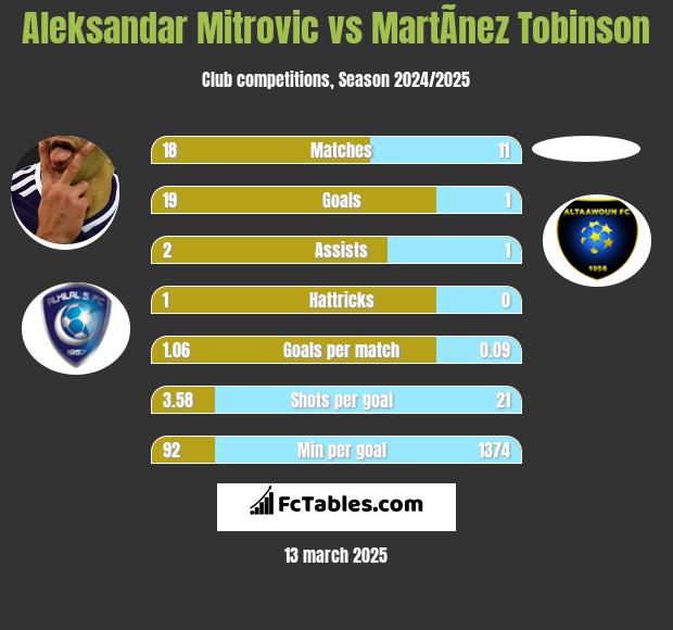 Aleksandar Mitrović vs MartÃ­nez Tobinson h2h player stats