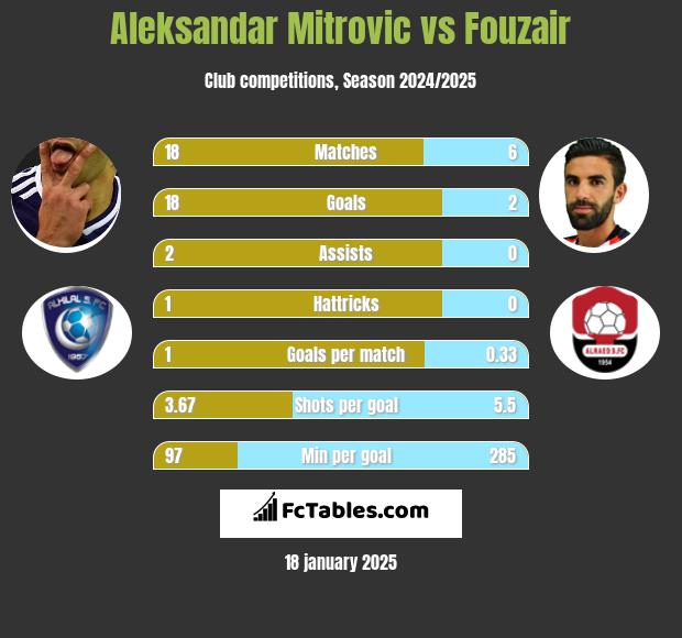 Aleksandar Mitrovic vs Fouzair h2h player stats