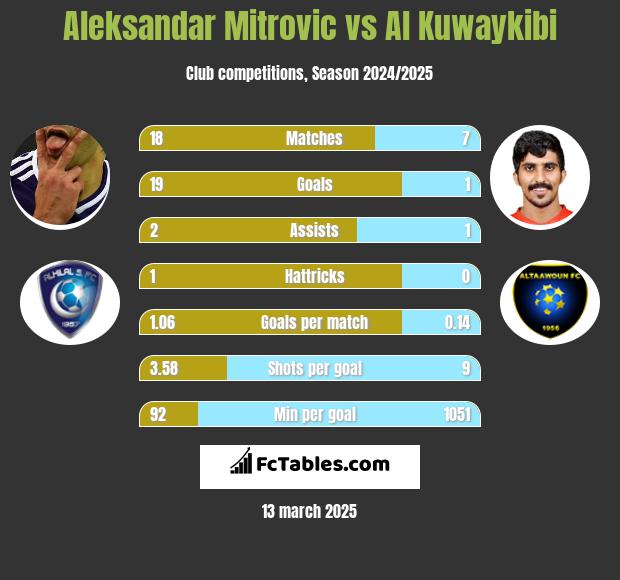 Aleksandar Mitrović vs Al Kuwaykibi h2h player stats