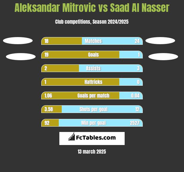 Aleksandar Mitrović vs Saad Al Nasser h2h player stats