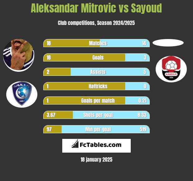 Aleksandar Mitrovic vs Sayoud h2h player stats