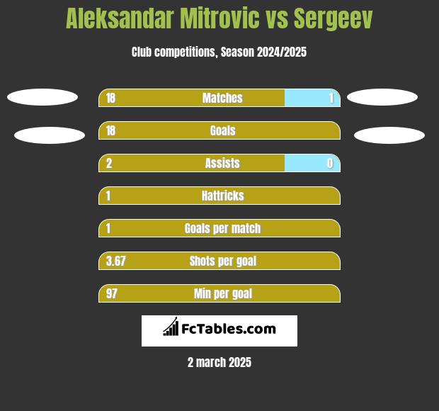 Aleksandar Mitrović vs Sergeev h2h player stats