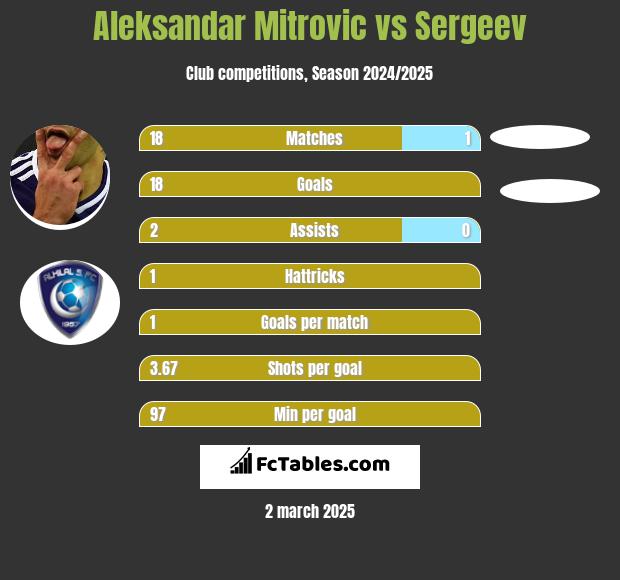 Aleksandar Mitrovic vs Sergeev h2h player stats