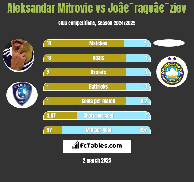 Aleksandar Mitrović vs Joâ€˜raqoâ€˜ziev h2h player stats