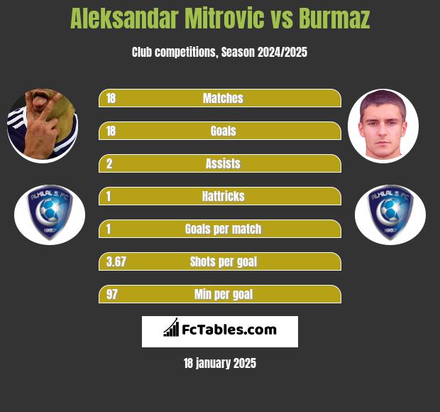 Aleksandar Mitrovic vs Burmaz h2h player stats